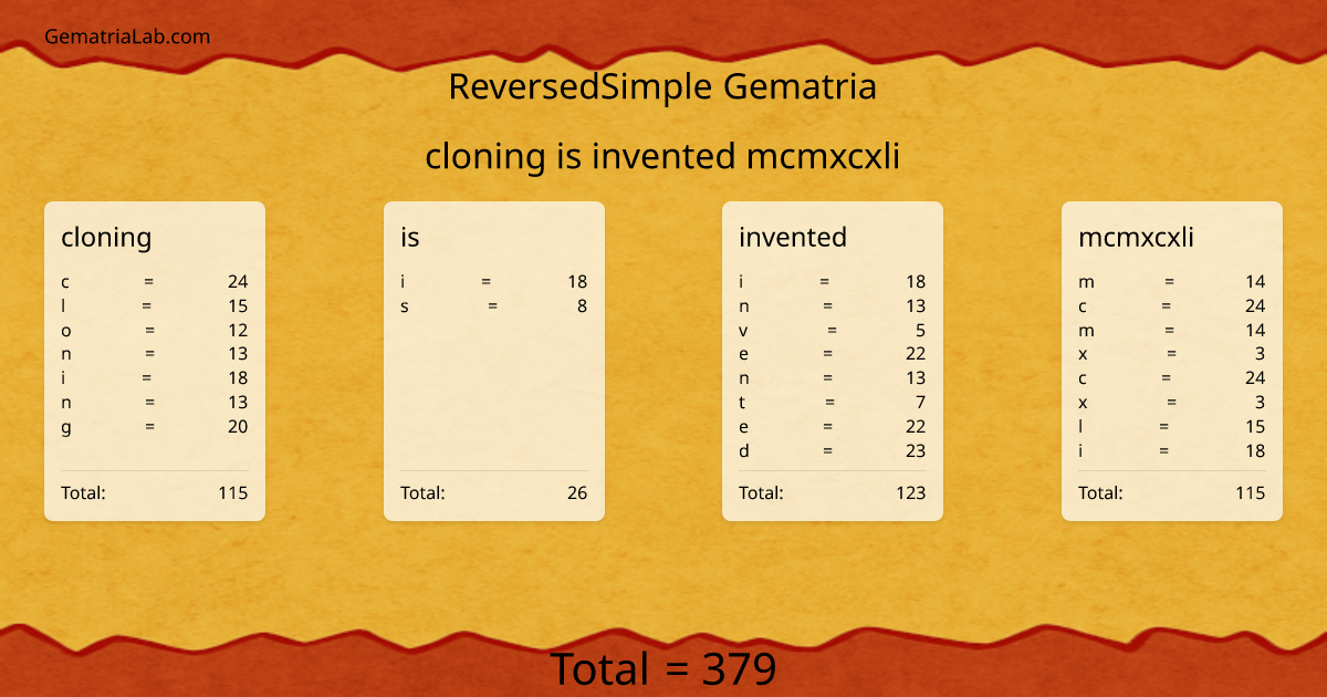 cloning is invented mcmxcxli in reversedSimple Gematria